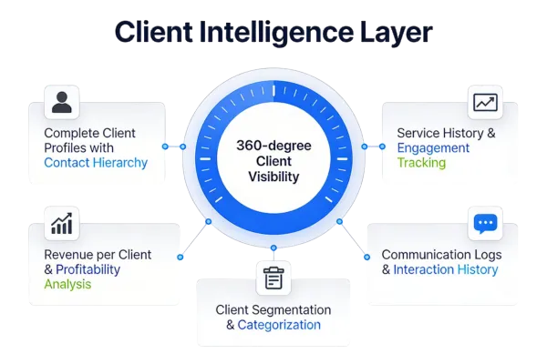Client Intelligence Layer