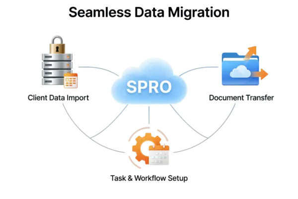 Data Migration Process