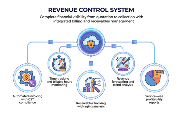 Revenue Control Dashboard