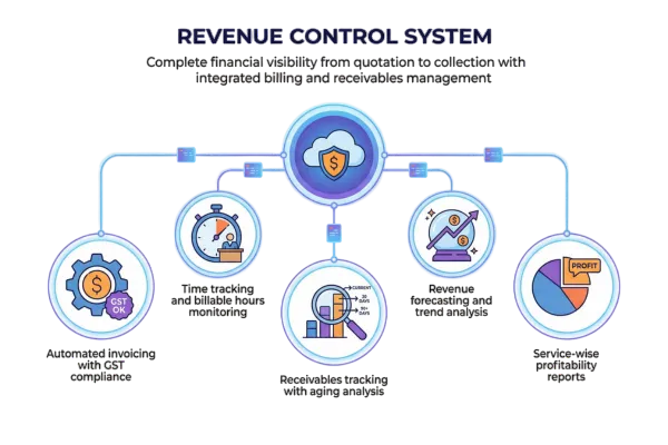 Revenue Control Dashboard