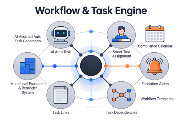 Workflow Automation